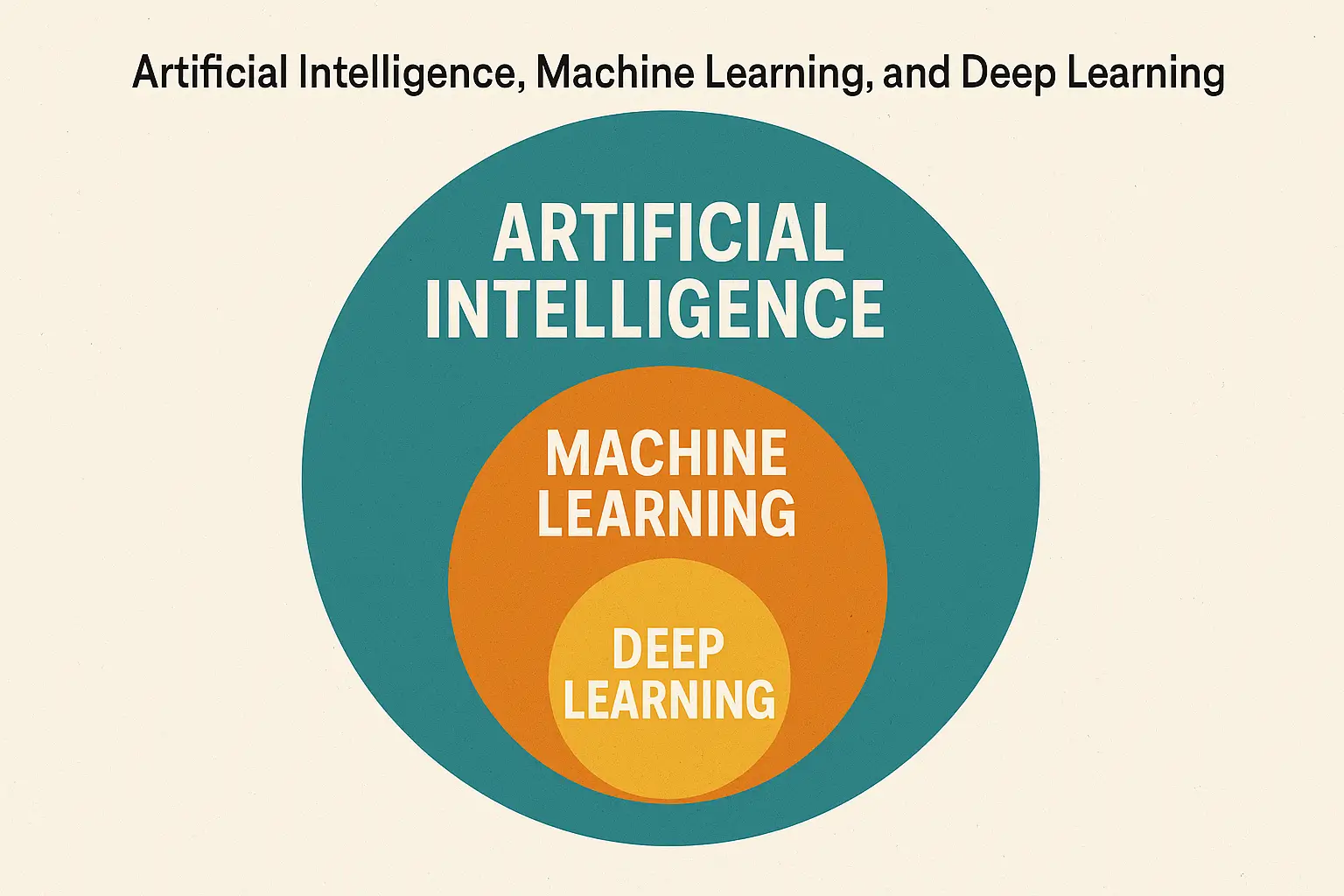 The Difference Between Artificial Intelligence, Machine Learning, and Deep Learning